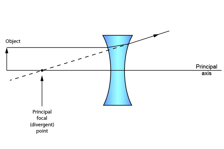 Ray diagram showing a ray passing from the top of an object through a concave lens